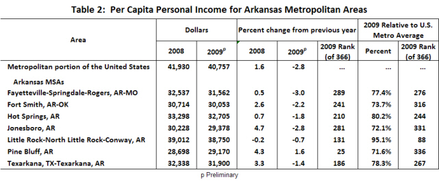 Source: Bureau of Economic Analysis